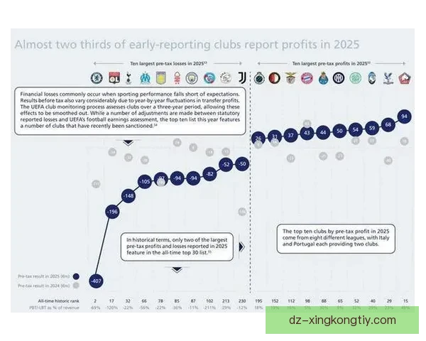 2025欧足联俱乐部税前盈利榜：国米第5拜仁第7